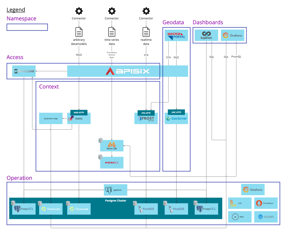 Schematische Darstellung der Architektur des Data Hub Berlin