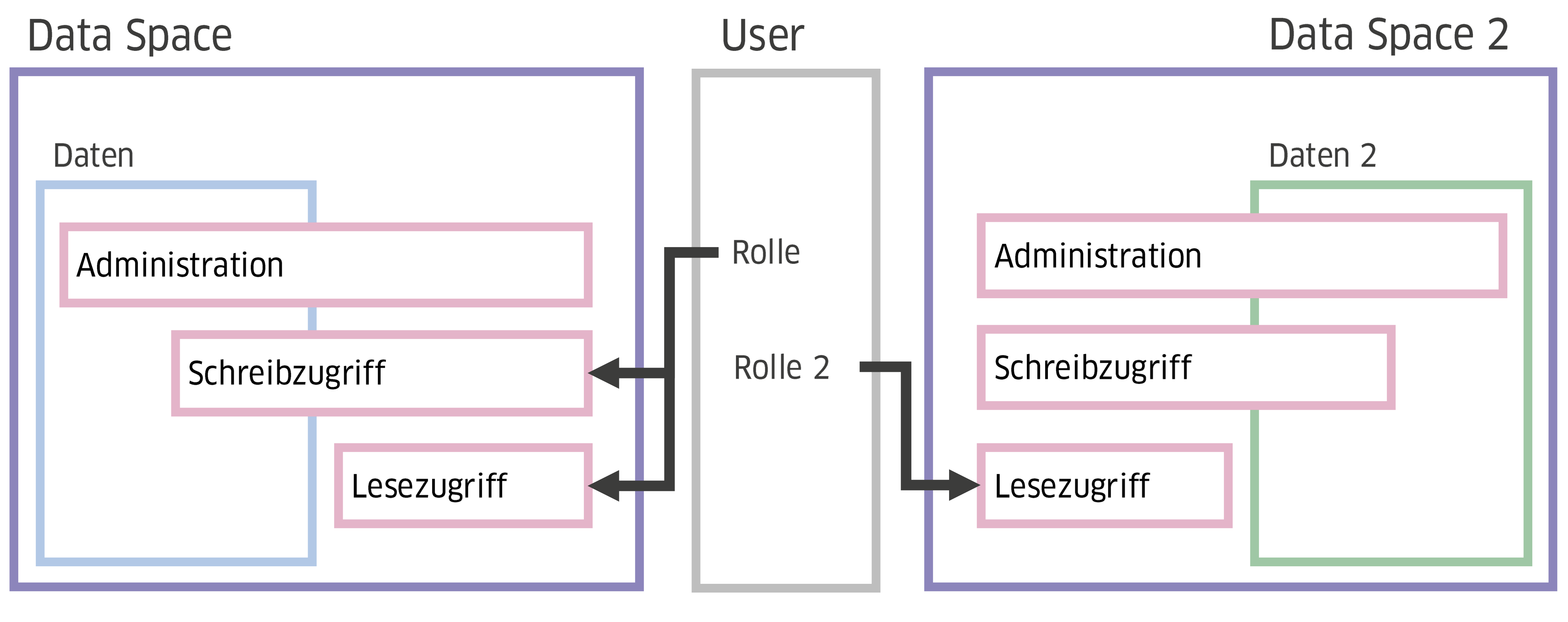 Schematische Darstellung der Dataspace-Logik