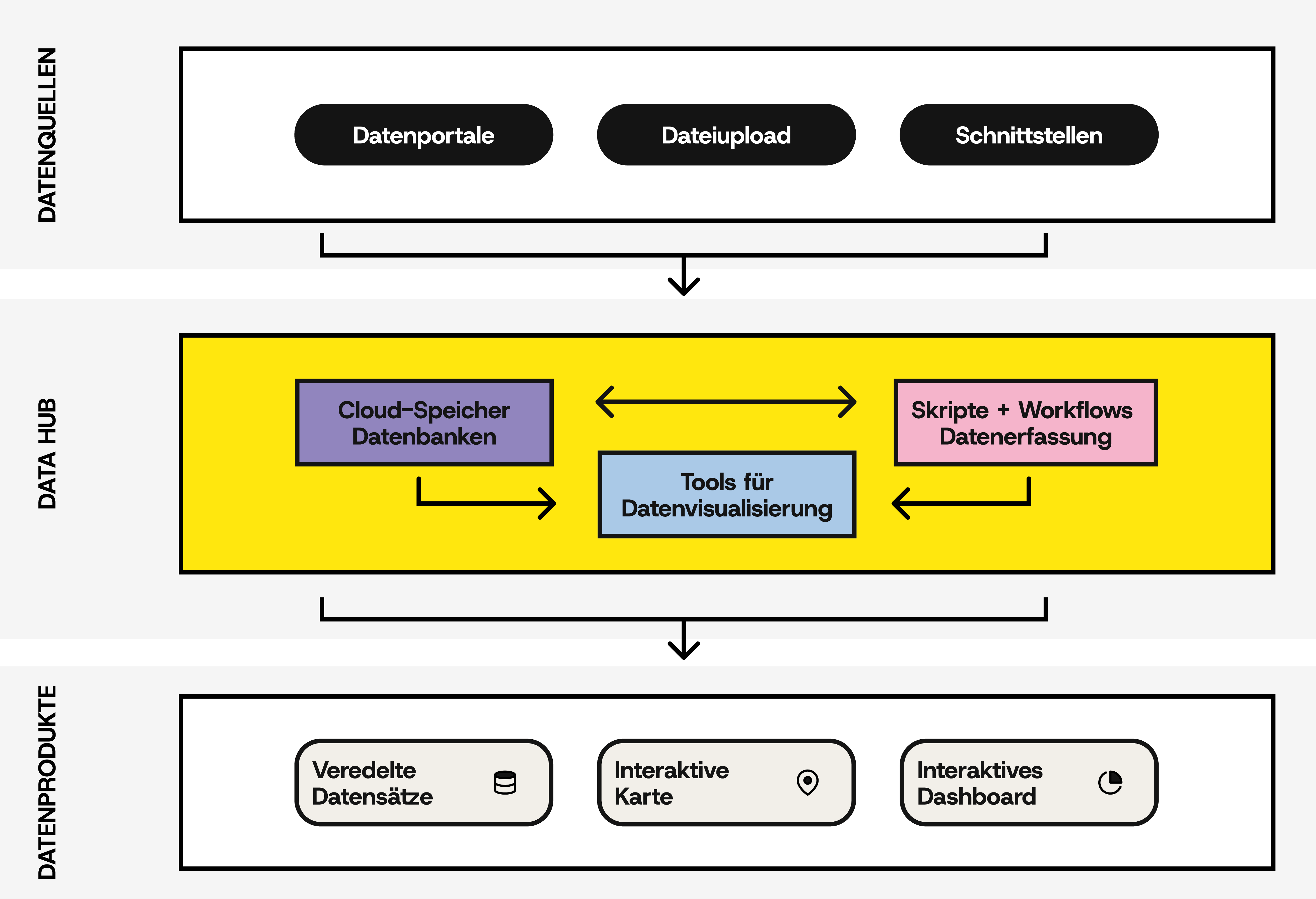 Darstellung des Berliner Data Hub